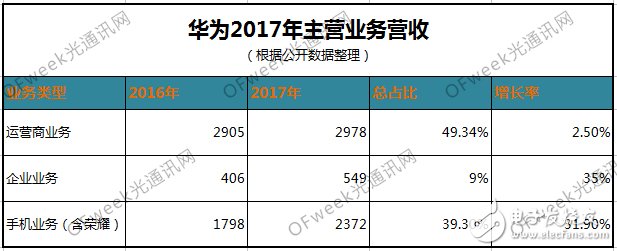 明明市都沒上，華為何以體量驚人？