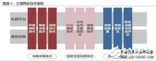 無(wú)人駕駛逐漸成熟的時(shí)間點(diǎn)