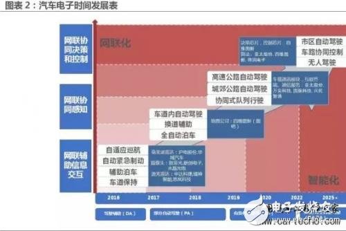 無(wú)人駕駛逐漸成熟的時(shí)間點(diǎn)