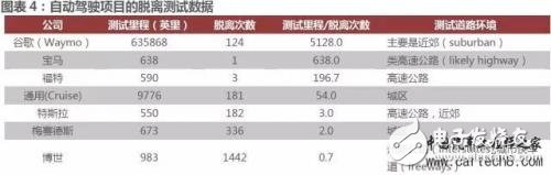 無(wú)人駕駛逐漸成熟的時(shí)間點(diǎn)