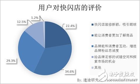 速途研究院：快閃店用戶(hù)行為調(diào)研報(bào)告