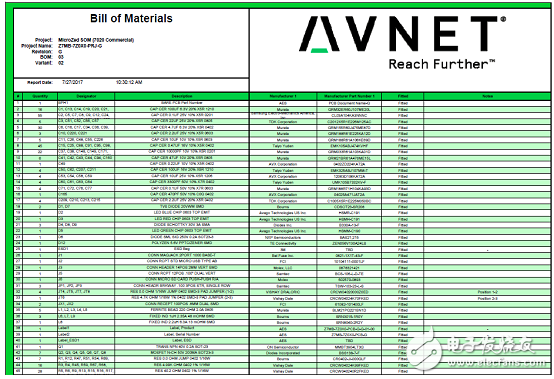 詳解Avnet公司的MicroZed開發(fā)板，主要用在云端