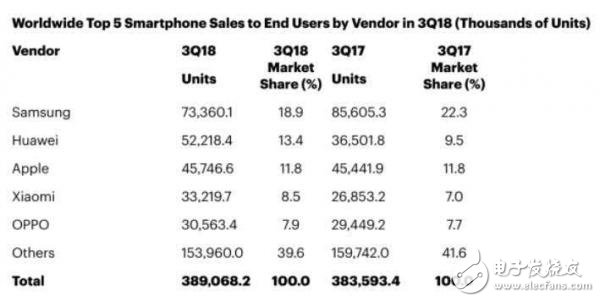 Gartner：沒(méi)有華為和小米，全球智能手機(jī)銷量將下降5.2％