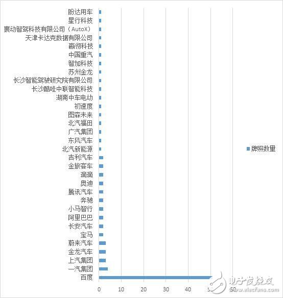 百度手握50張自動(dòng)駕駛路測牌照，在無人駕駛賽道持續(xù)領(lǐng)跑