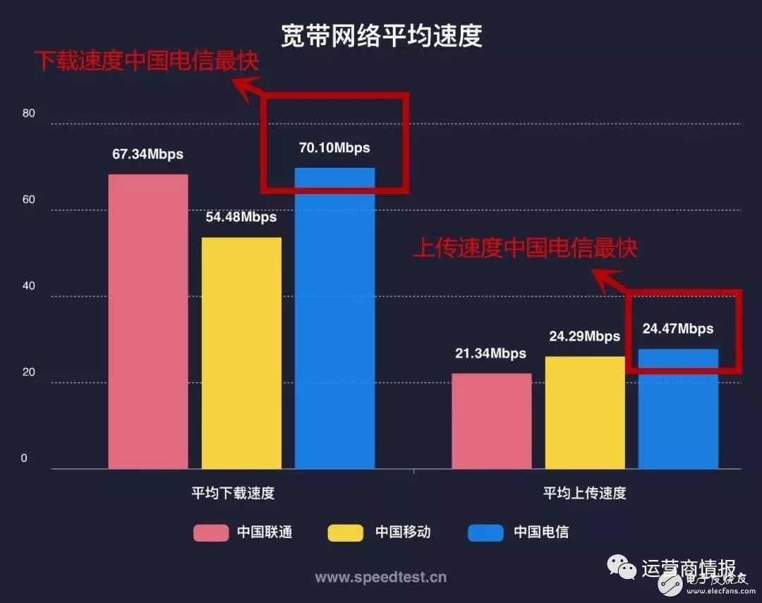 剛剛，權(quán)威機(jī)構(gòu)測(cè)速：中國(guó)電信寬帶速度最快、份額最高！