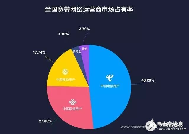 剛剛，權(quán)威機(jī)構(gòu)測(cè)速：中國(guó)電信寬帶速度最快、份額最高！