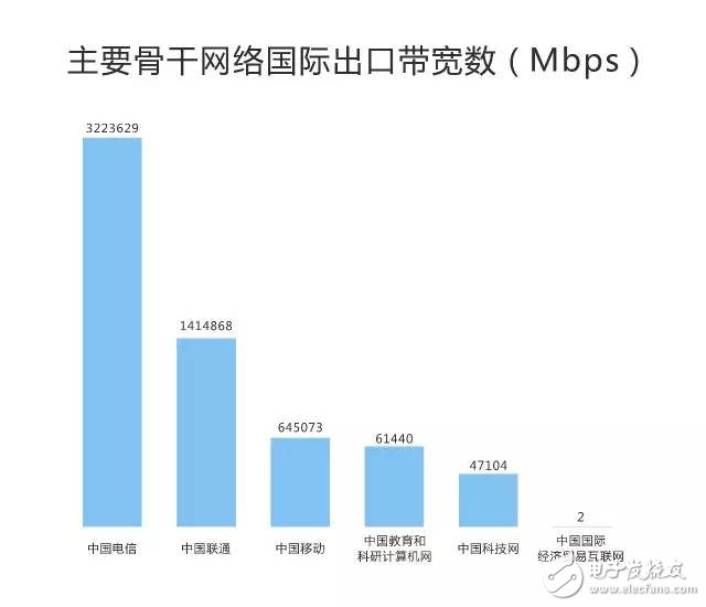 剛剛，權(quán)威機(jī)構(gòu)測(cè)速：中國(guó)電信寬帶速度最快、份額最高！