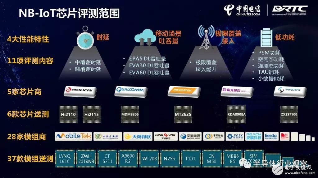 IoT芯片對(duì)比，誰最強(qiáng)？