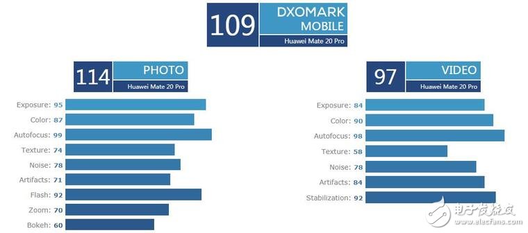 退步了！DxOMark公布華為Mate20 Pro拍照成績