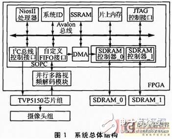 一種基于FPGA的高速多路視頻數(shù)據(jù)采集系統(tǒng)設計詳解