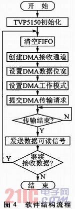 一種基于FPGA的高速多路視頻數(shù)據(jù)采集系統(tǒng)設計詳解