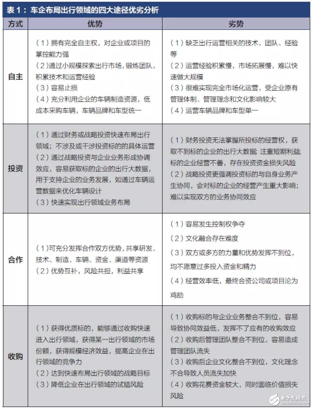 車企向出行服務(wù)商轉(zhuǎn)型必須進(jìn)行徹底的革命