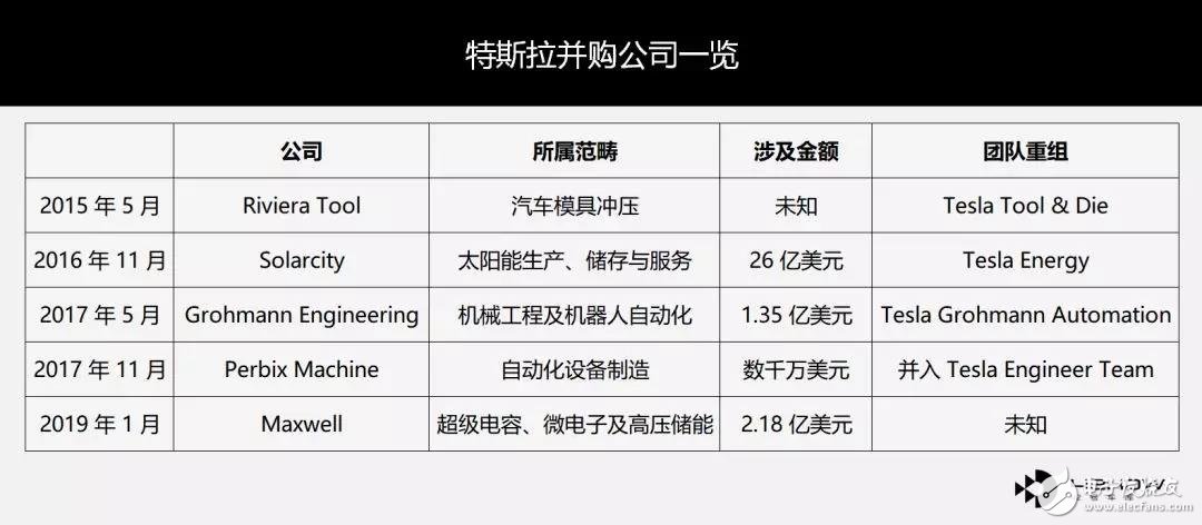 特斯拉溢價(jià)55%收購(gòu)Maxwell 加速世界向可持續(xù)能源的轉(zhuǎn)變