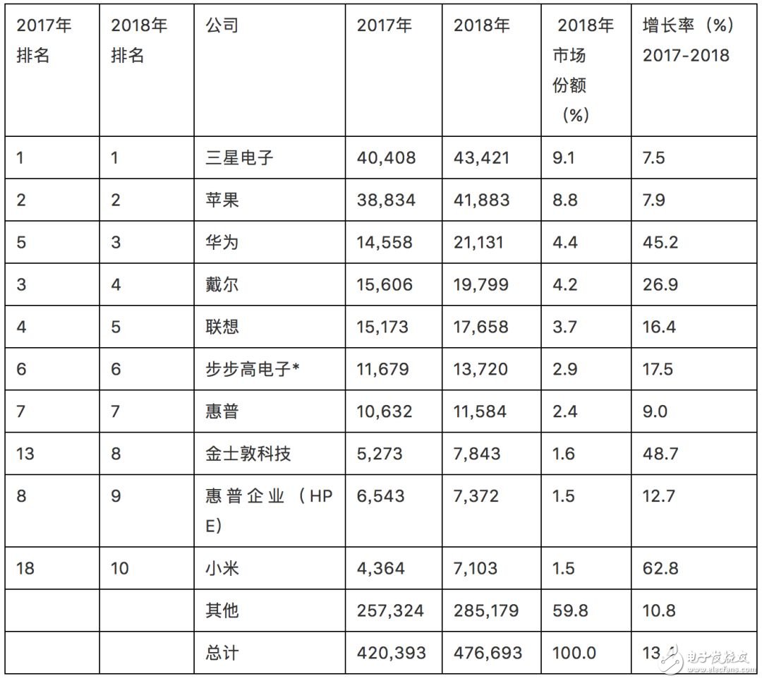 華為去年芯片采購(gòu)支出超201億美元，成為全球第三大芯片買家