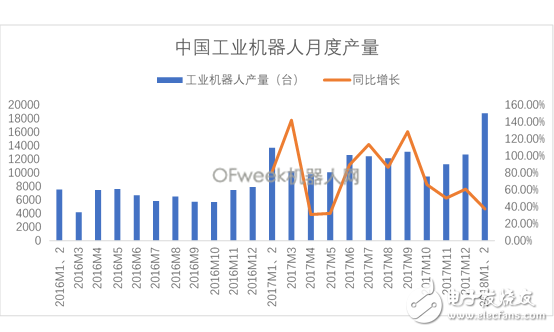 國(guó)內(nèi)工業(yè)機(jī)器人產(chǎn)量迎來開門紅未來產(chǎn)量增長(zhǎng)仍將持續(xù)