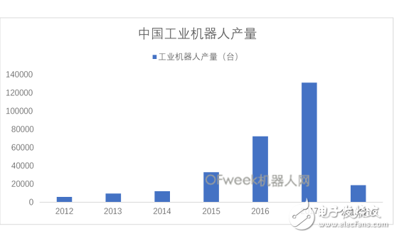 國(guó)內(nèi)工業(yè)機(jī)器人產(chǎn)量迎來開門紅未來產(chǎn)量增長(zhǎng)仍將持續(xù)