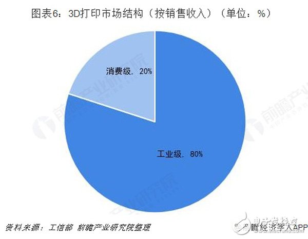 預(yù)見2019：《中國3D打印產(chǎn)業(yè)全景圖譜》（附現(xiàn)狀、格局、趨勢等）