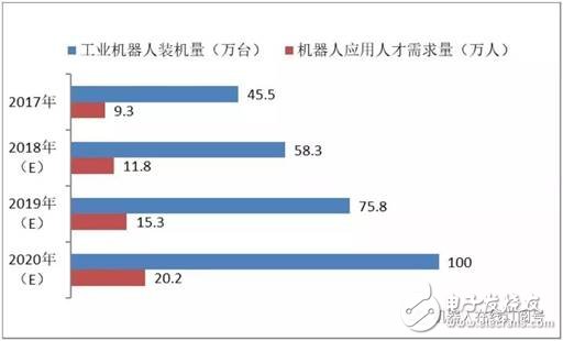 工業(yè)機(jī)器人正在迎來(lái)爆發(fā)性發(fā)展機(jī)遇，20W人才缺口怎么填？