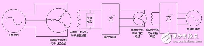 基于無刷同步電動機(jī)的結(jié)構(gòu)和原理的其變頻運行方式淺析