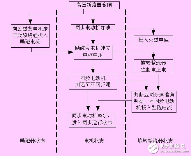 基于無刷同步電動機(jī)的結(jié)構(gòu)和原理的其變頻運行方式淺析