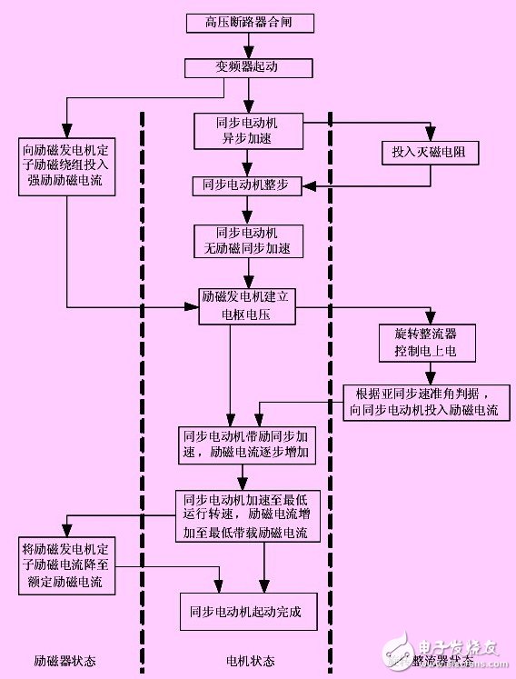 基于無刷同步電動機(jī)的結(jié)構(gòu)和原理的其變頻運行方式淺析