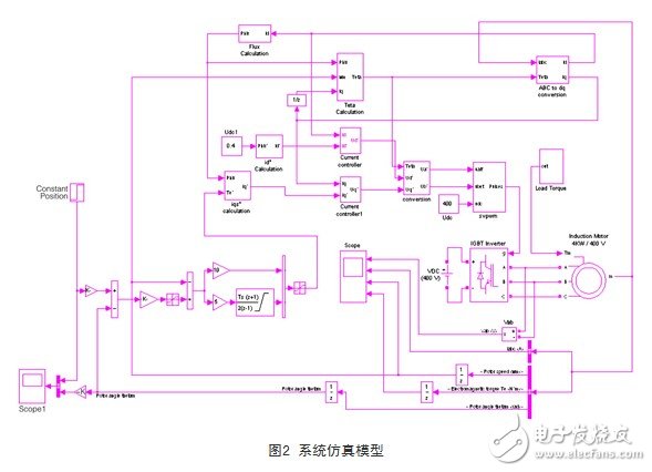 基于SVPWM的異步電機(jī)矢量控制模型設(shè)計(jì)方案淺析
