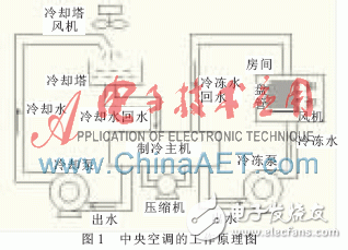 一種基于PLC和中央空調(diào)模糊自適應PID結(jié)合的監(jiān)控系統(tǒng)設(shè)計淺析