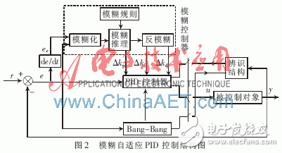 一種基于PLC和中央空調(diào)模糊自適應PID結(jié)合的監(jiān)控系統(tǒng)設(shè)計淺析