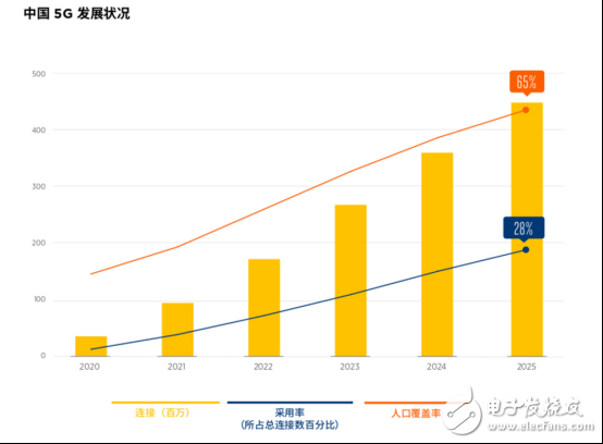 GSMA發(fā)布報告：中國將成為5G商用的領(lǐng)跑者