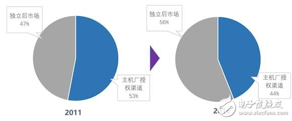 指明市場(chǎng)風(fēng)向標(biāo)，國(guó)內(nèi)首個(gè)汽車后市場(chǎng)產(chǎn)業(yè)互聯(lián)網(wǎng)研究報(bào)告出爐