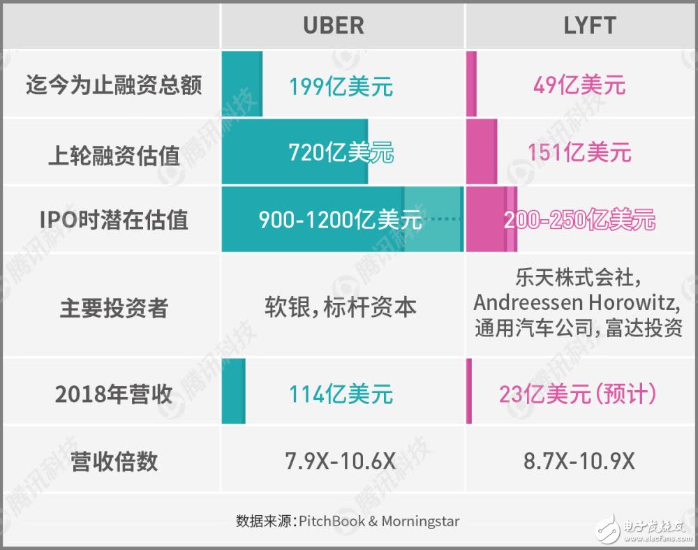 Lyft準(zhǔn)備IPO創(chuàng)企依然虧損嚴(yán)重，盈利遙遙無期