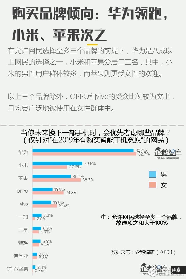 2019年主流手機(jī)的用戶調(diào)研報(bào)告公布80%的人換手機(jī)首選華為