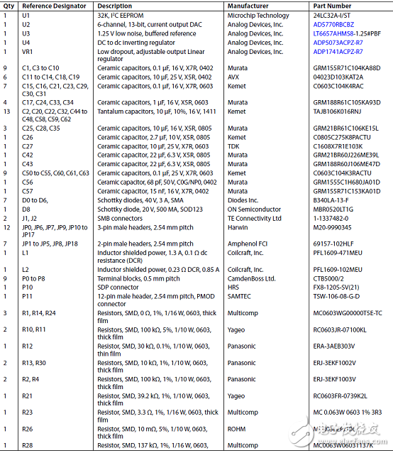 [原創(chuàng)] ADI AD5770R六路14位低噪音DAC光學(xué)控制應(yīng)用方案