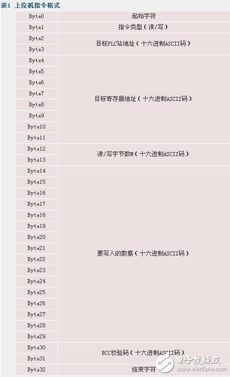 如何實現(xiàn)自由口模式下PLC與計算機的通信方法概述