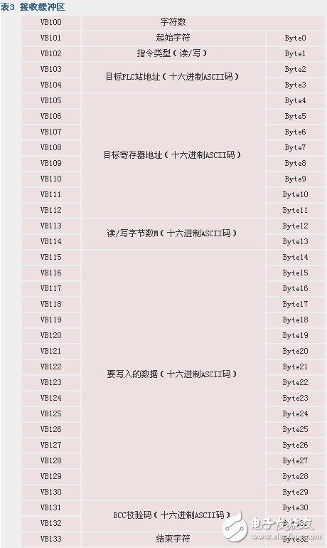 如何實現(xiàn)自由口模式下PLC與計算機的通信方法概述