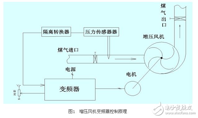 應(yīng)用變頻器對(duì)熱媒鍋爐煤氣恒壓供給系統(tǒng)的控制原理和實(shí)現(xiàn)方法概述 