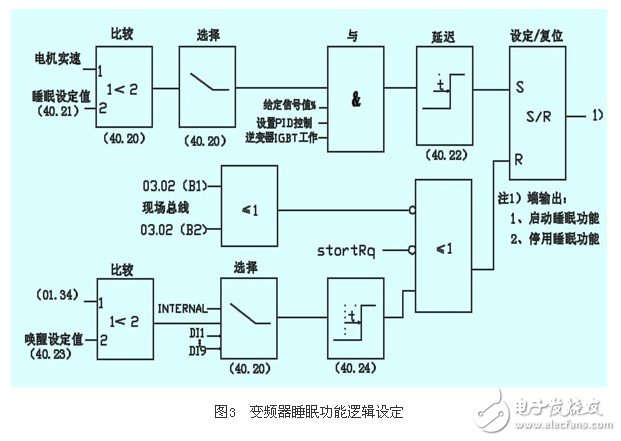 應(yīng)用變頻器對(duì)熱媒鍋爐煤氣恒壓供給系統(tǒng)的控制原理和實(shí)現(xiàn)方法概述 