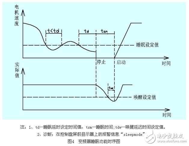 應(yīng)用變頻器對(duì)熱媒鍋爐煤氣恒壓供給系統(tǒng)的控制原理和實(shí)現(xiàn)方法概述 