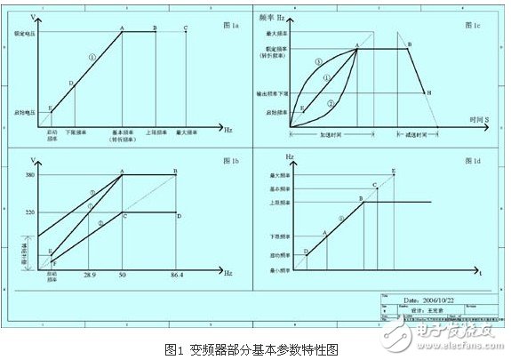 剖析變頻器控制功能的參數(shù)選擇