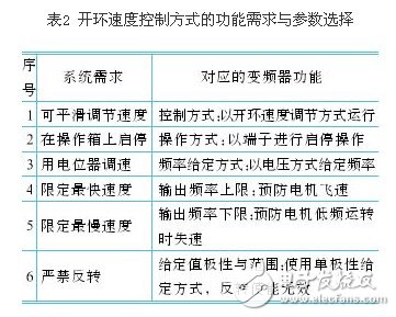 剖析變頻器控制功能的參數(shù)選擇