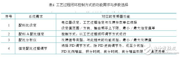 剖析變頻器控制功能的參數(shù)選擇