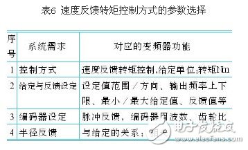 剖析變頻器控制功能的參數(shù)選擇