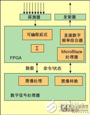 基于硬件開(kāi)發(fā)平臺(tái)的多普勒測(cè)量系統(tǒng)構(gòu)建設(shè)計(jì)淺析