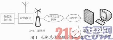基于ARM嵌入式開發(fā)平臺和GPRS無線傳輸網絡的遠程圖像監(jiān)控設計方案