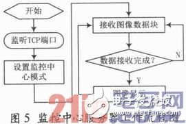 基于ARM嵌入式開發(fā)平臺和GPRS無線傳輸網絡的遠程圖像監(jiān)控設計方案