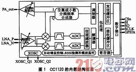 基于μC/OS—III和CC1120的短距離窄帶無線數(shù)傳系統(tǒng)方案淺析