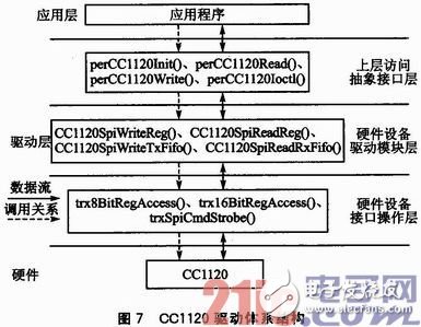 基于μC/OS—III和CC1120的短距離窄帶無線數(shù)傳系統(tǒng)方案淺析