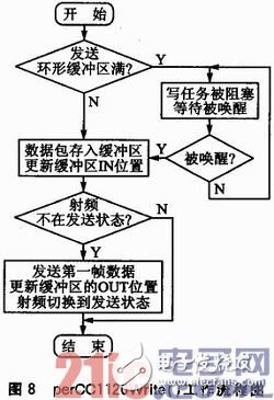 基于μC/OS—III和CC1120的短距離窄帶無線數(shù)傳系統(tǒng)方案淺析