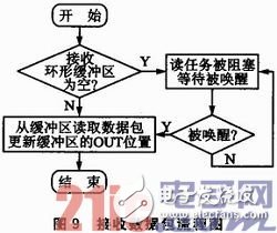 基于μC/OS—III和CC1120的短距離窄帶無線數(shù)傳系統(tǒng)方案淺析