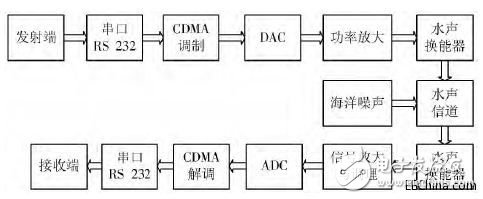基于CDMA的水聲通信調制解調系統(tǒng)的設計